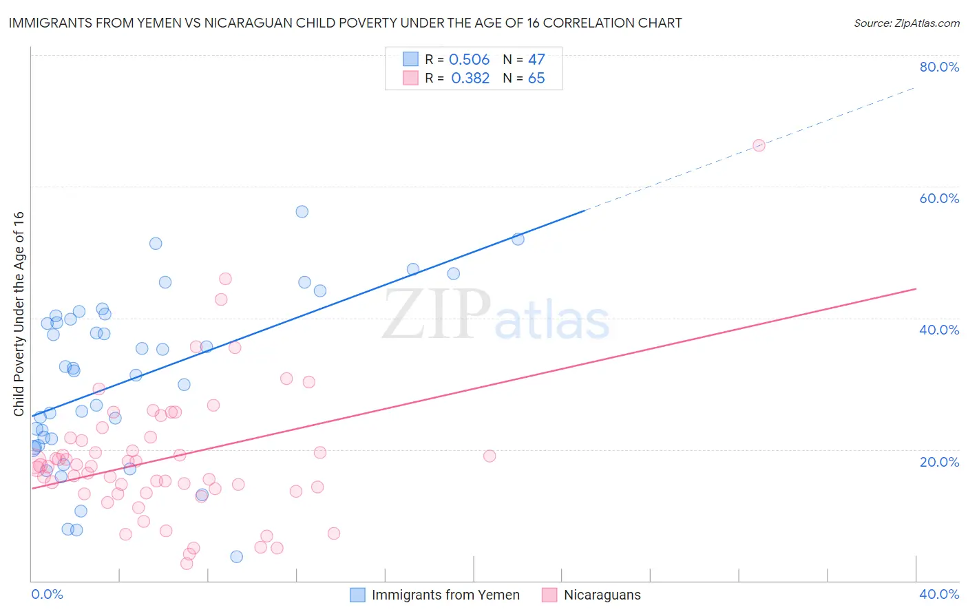 Immigrants from Yemen vs Nicaraguan Child Poverty Under the Age of 16