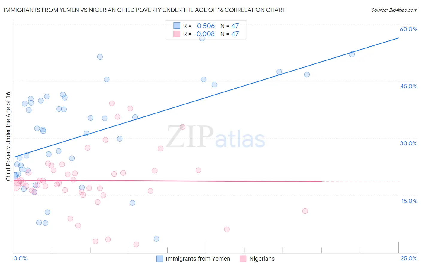 Immigrants from Yemen vs Nigerian Child Poverty Under the Age of 16