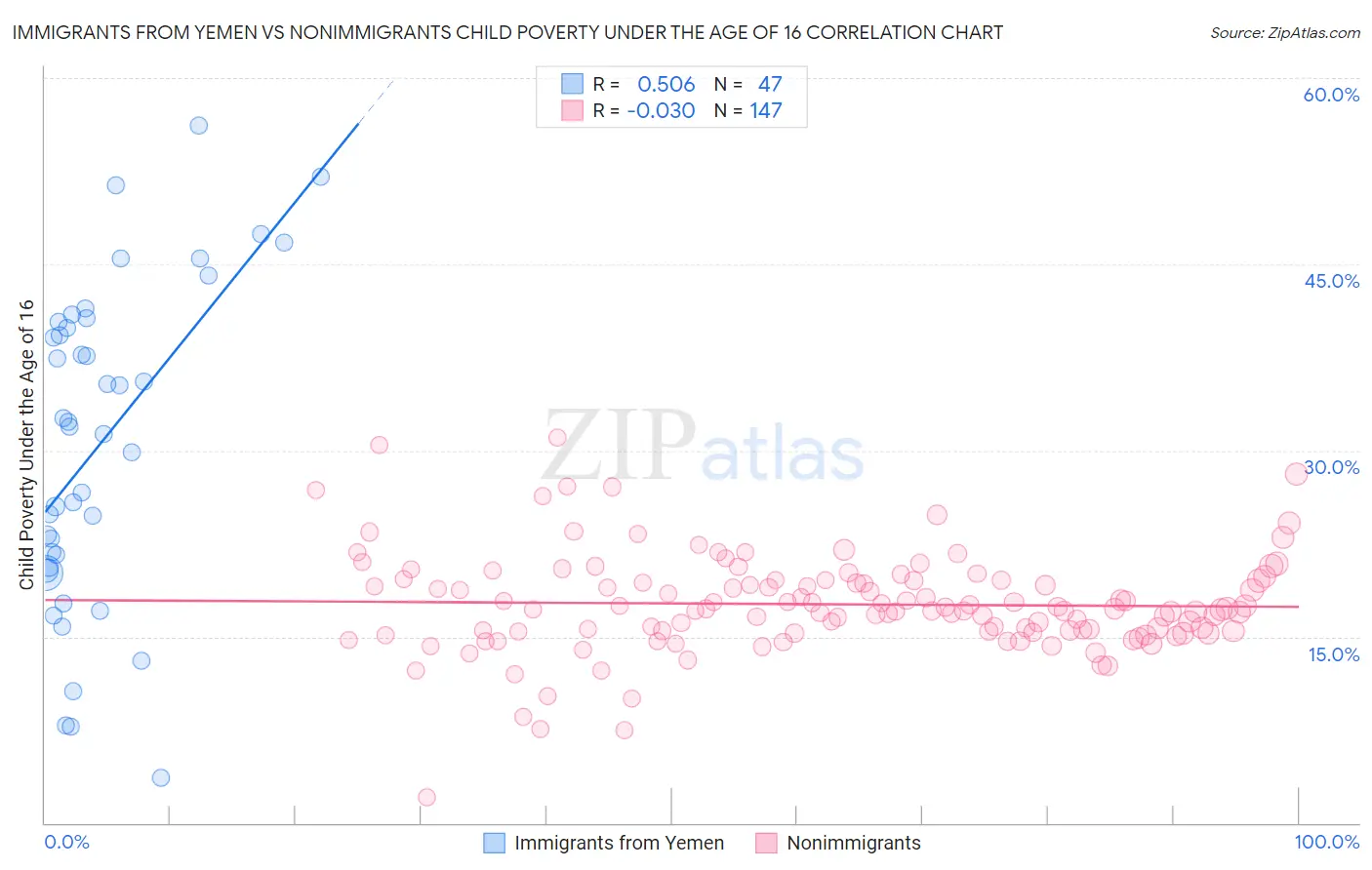 Immigrants from Yemen vs Nonimmigrants Child Poverty Under the Age of 16