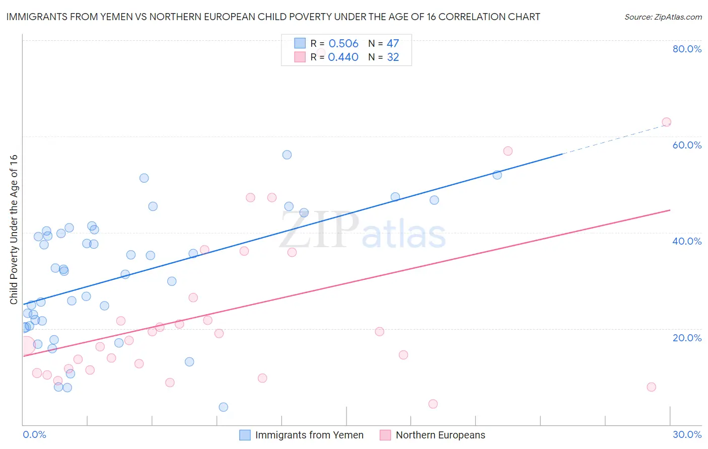 Immigrants from Yemen vs Northern European Child Poverty Under the Age of 16