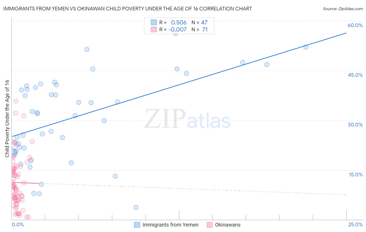 Immigrants from Yemen vs Okinawan Child Poverty Under the Age of 16