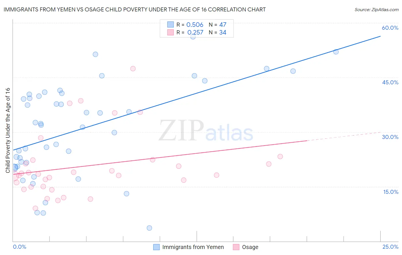 Immigrants from Yemen vs Osage Child Poverty Under the Age of 16