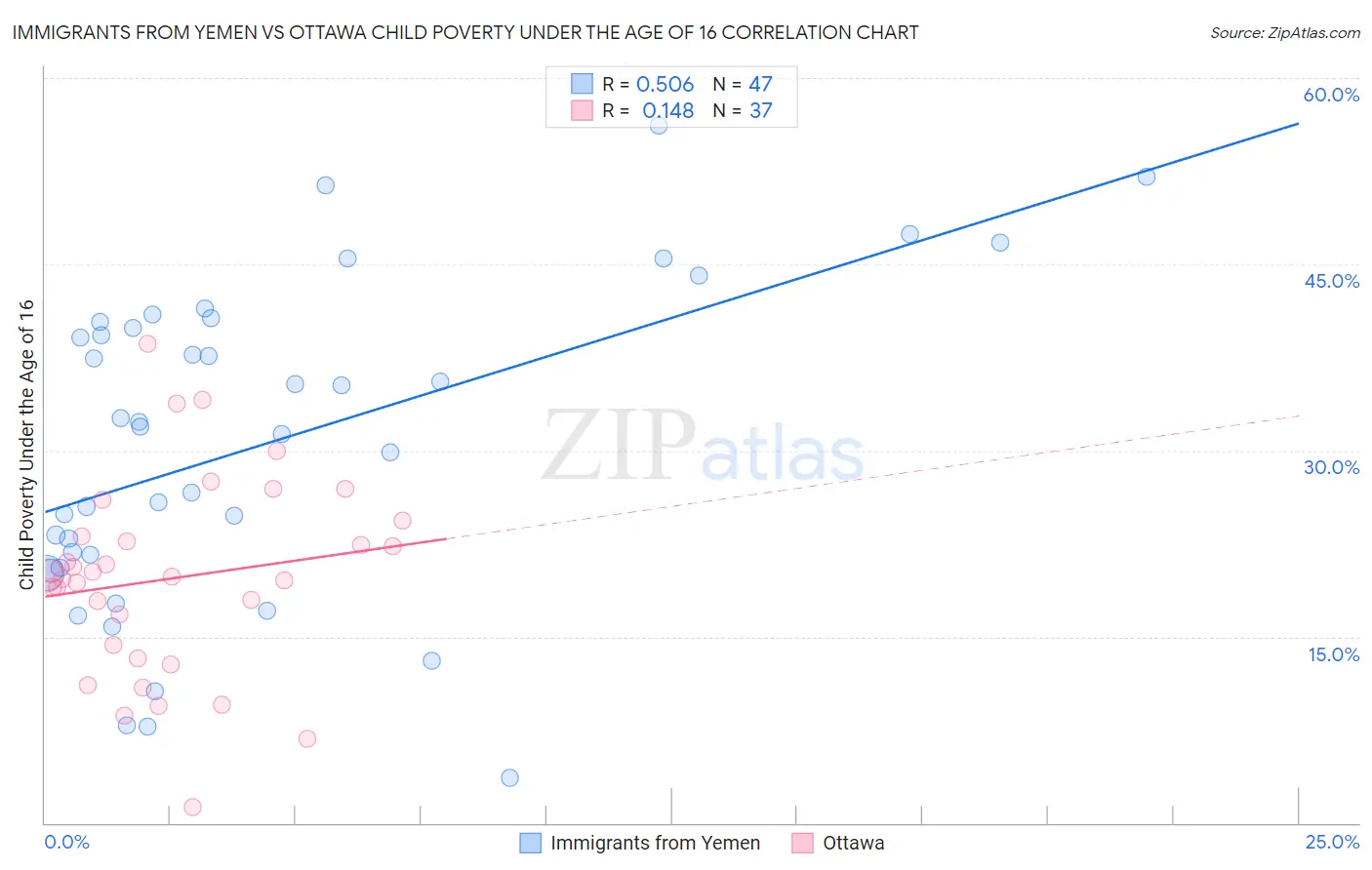 Immigrants from Yemen vs Ottawa Child Poverty Under the Age of 16