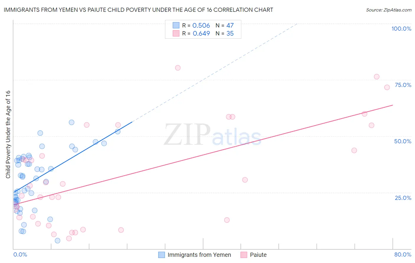 Immigrants from Yemen vs Paiute Child Poverty Under the Age of 16