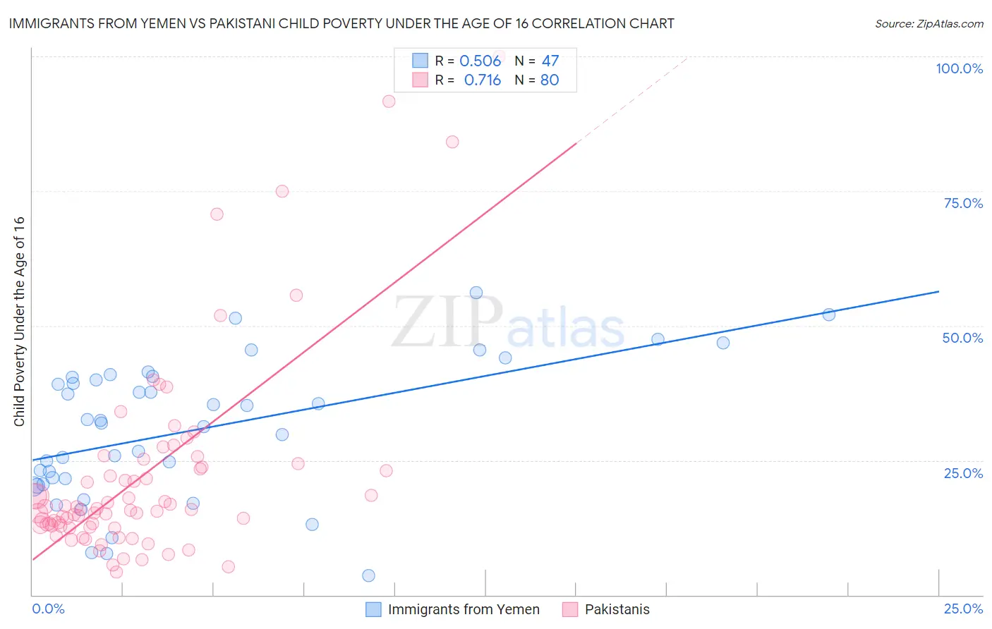 Immigrants from Yemen vs Pakistani Child Poverty Under the Age of 16