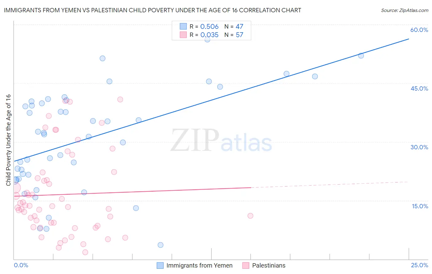 Immigrants from Yemen vs Palestinian Child Poverty Under the Age of 16