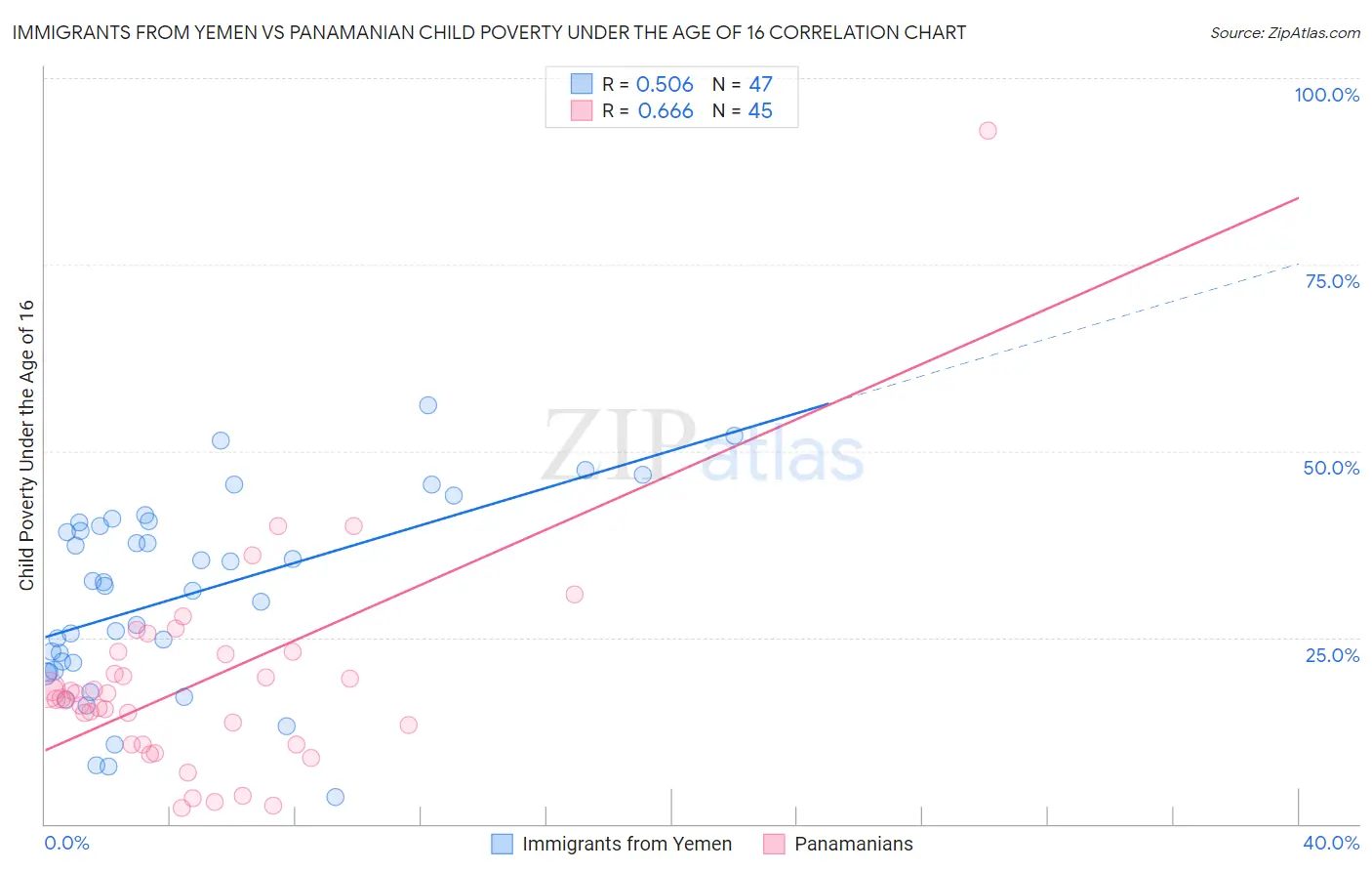 Immigrants from Yemen vs Panamanian Child Poverty Under the Age of 16