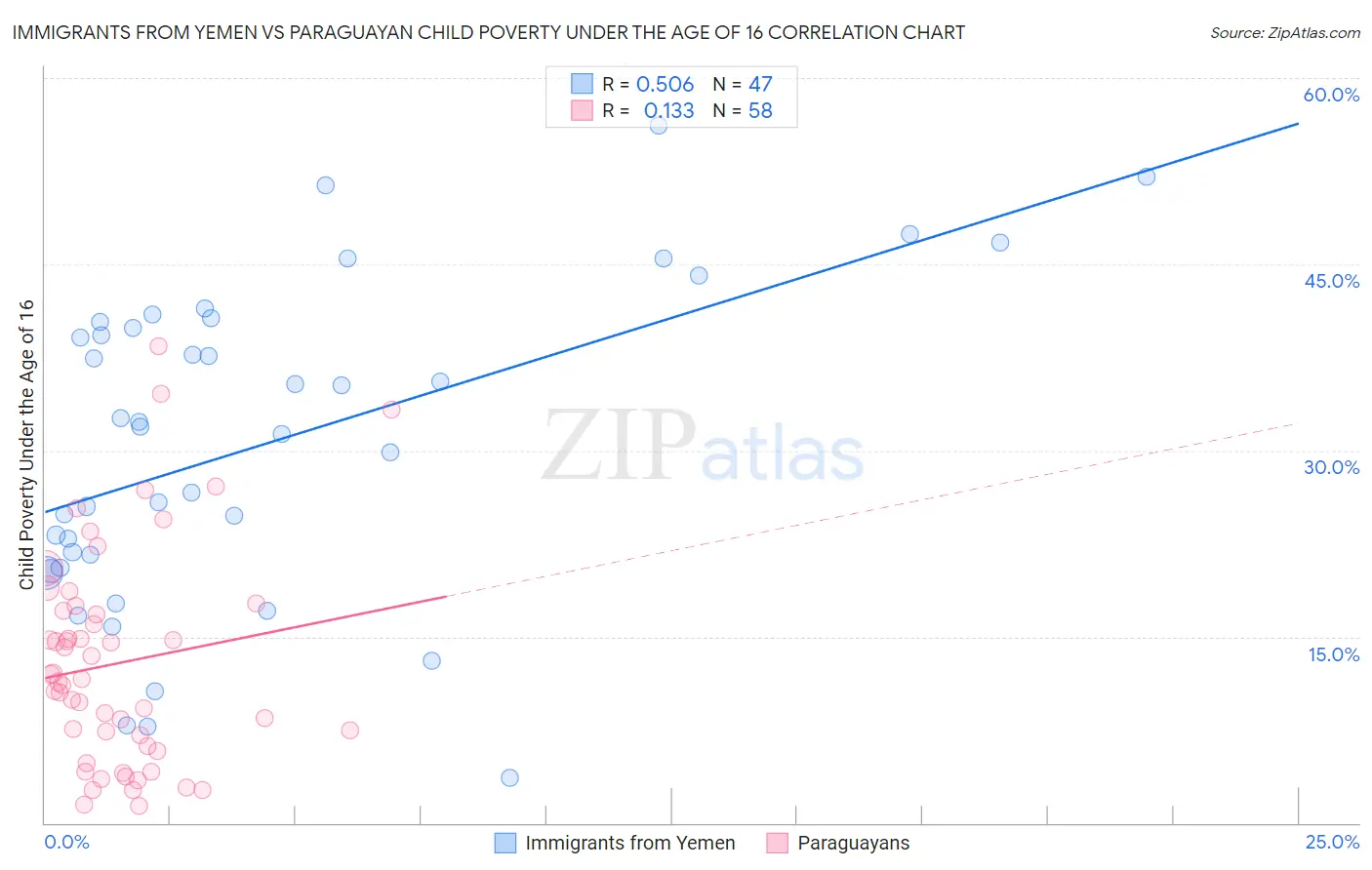 Immigrants from Yemen vs Paraguayan Child Poverty Under the Age of 16