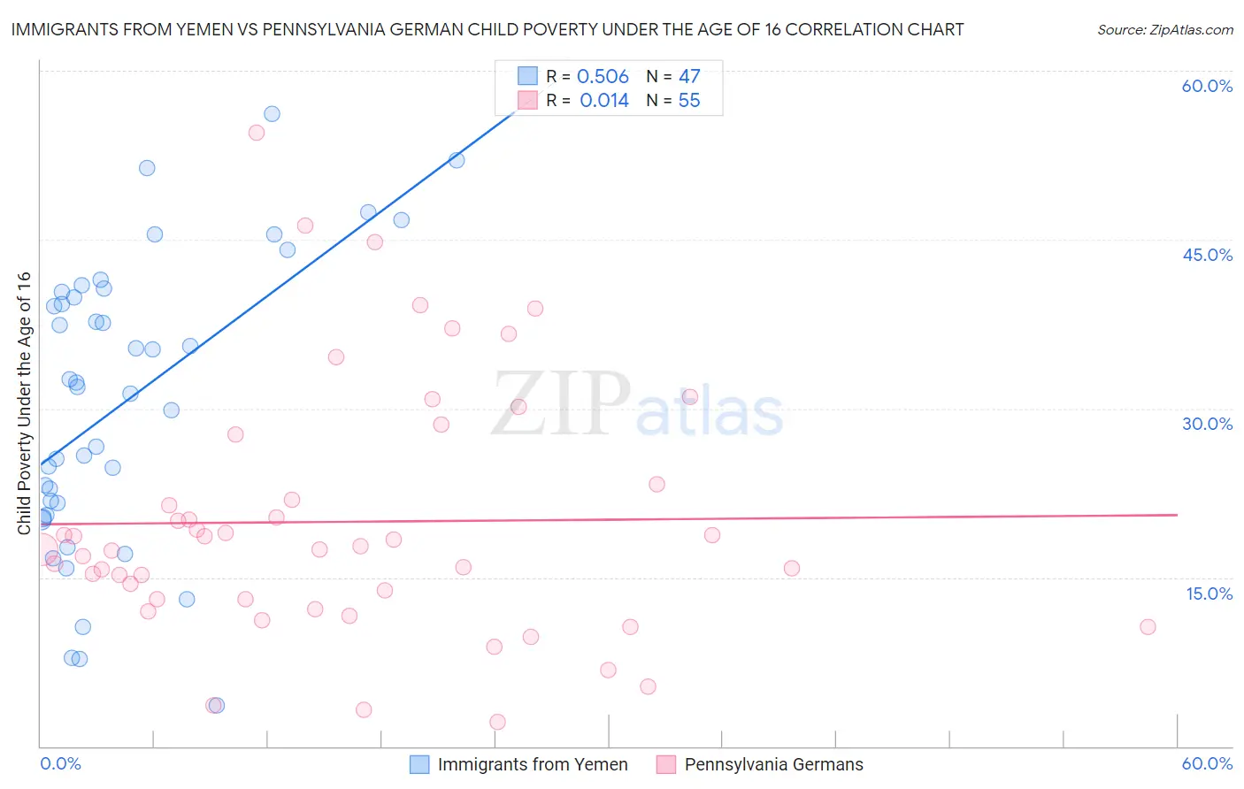 Immigrants from Yemen vs Pennsylvania German Child Poverty Under the Age of 16