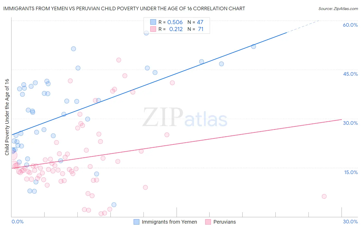 Immigrants from Yemen vs Peruvian Child Poverty Under the Age of 16