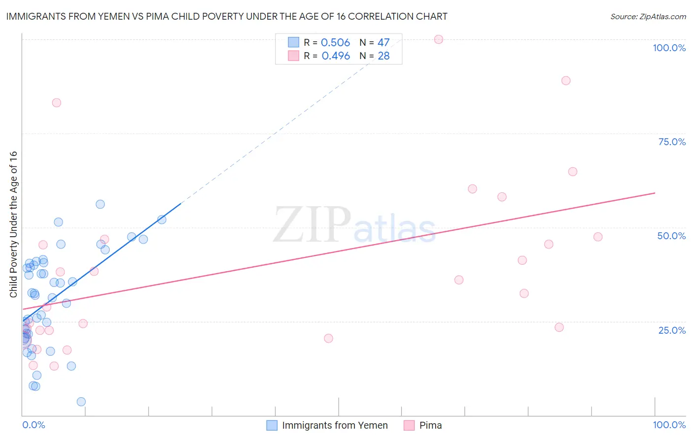 Immigrants from Yemen vs Pima Child Poverty Under the Age of 16