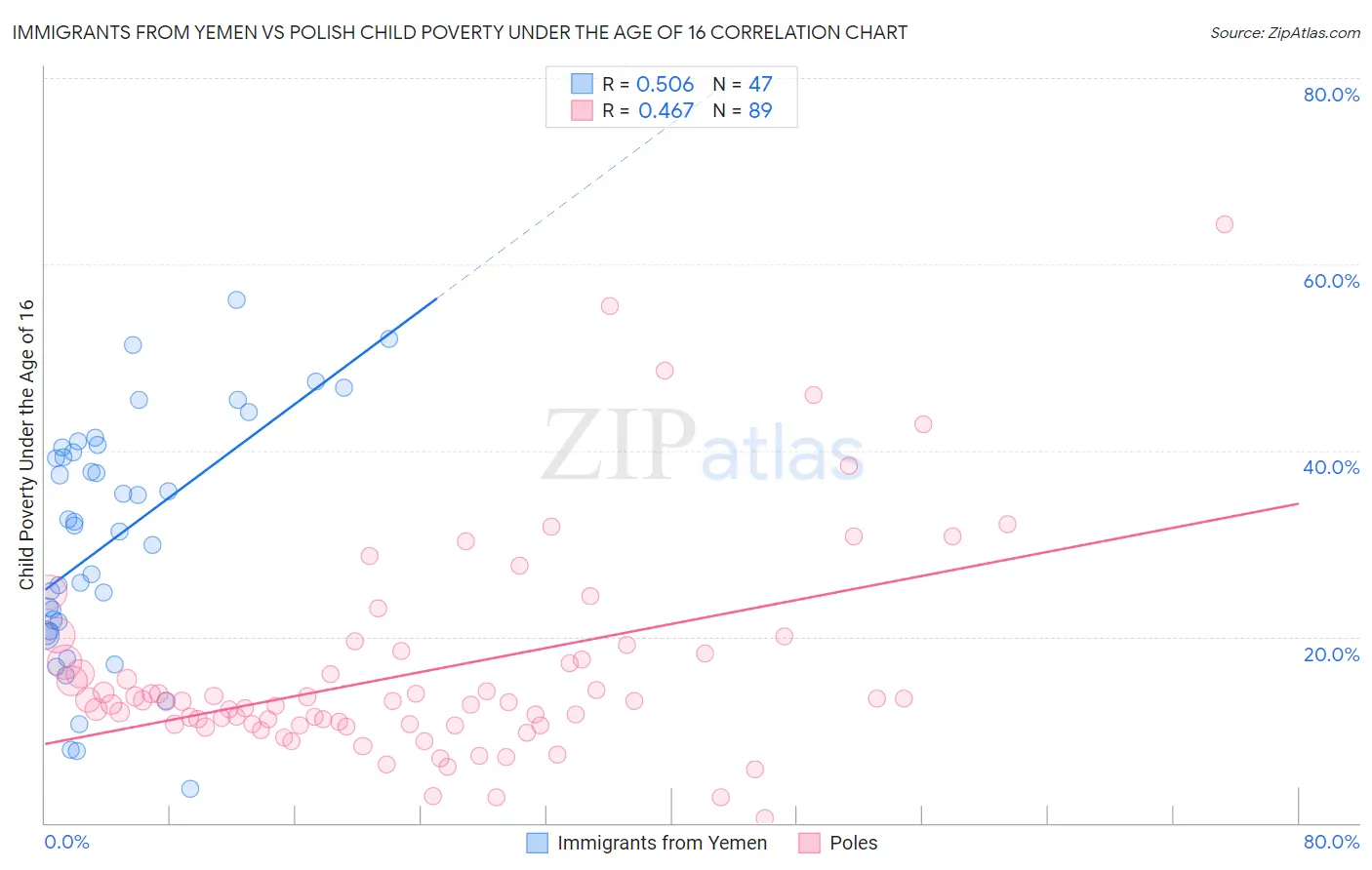 Immigrants from Yemen vs Polish Child Poverty Under the Age of 16