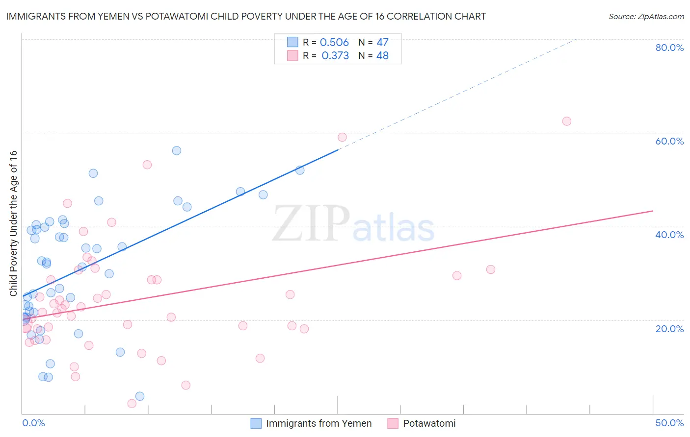 Immigrants from Yemen vs Potawatomi Child Poverty Under the Age of 16