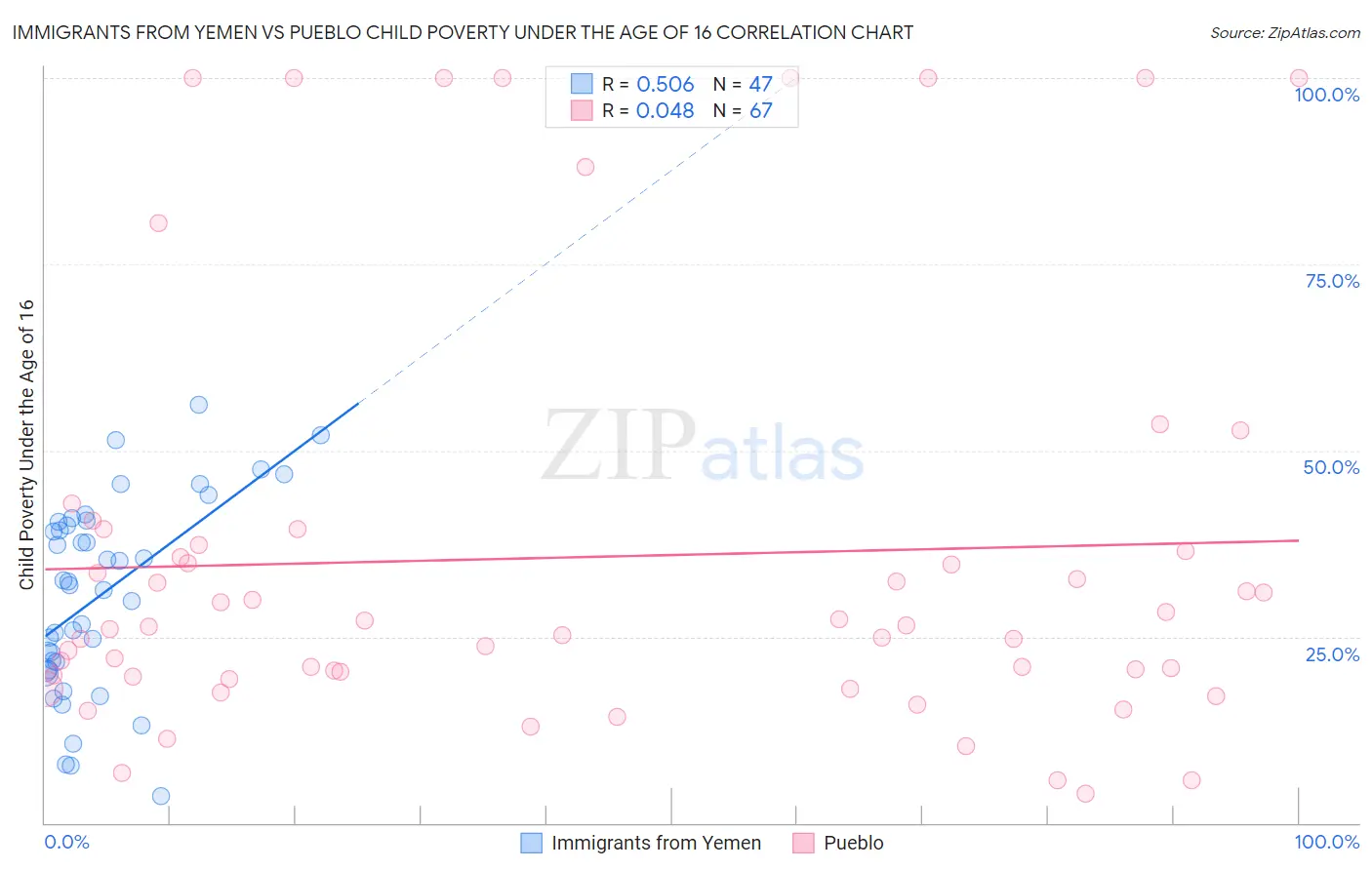 Immigrants from Yemen vs Pueblo Child Poverty Under the Age of 16