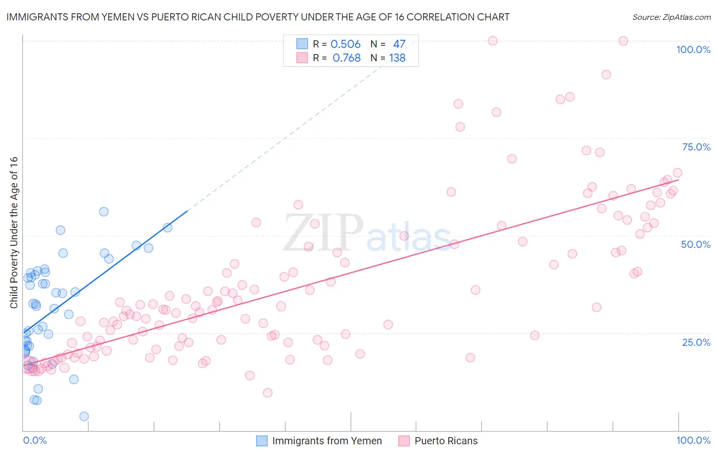 Immigrants from Yemen vs Puerto Rican Child Poverty Under the Age of 16