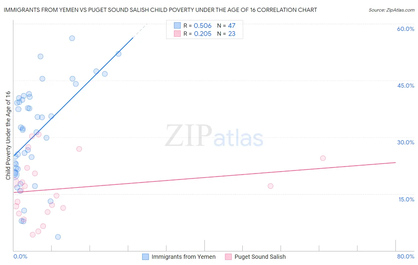 Immigrants from Yemen vs Puget Sound Salish Child Poverty Under the Age of 16