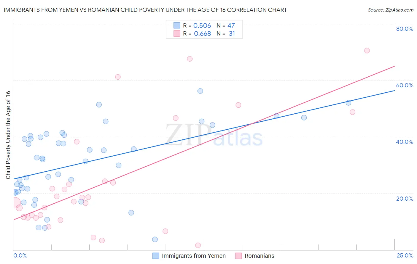 Immigrants from Yemen vs Romanian Child Poverty Under the Age of 16