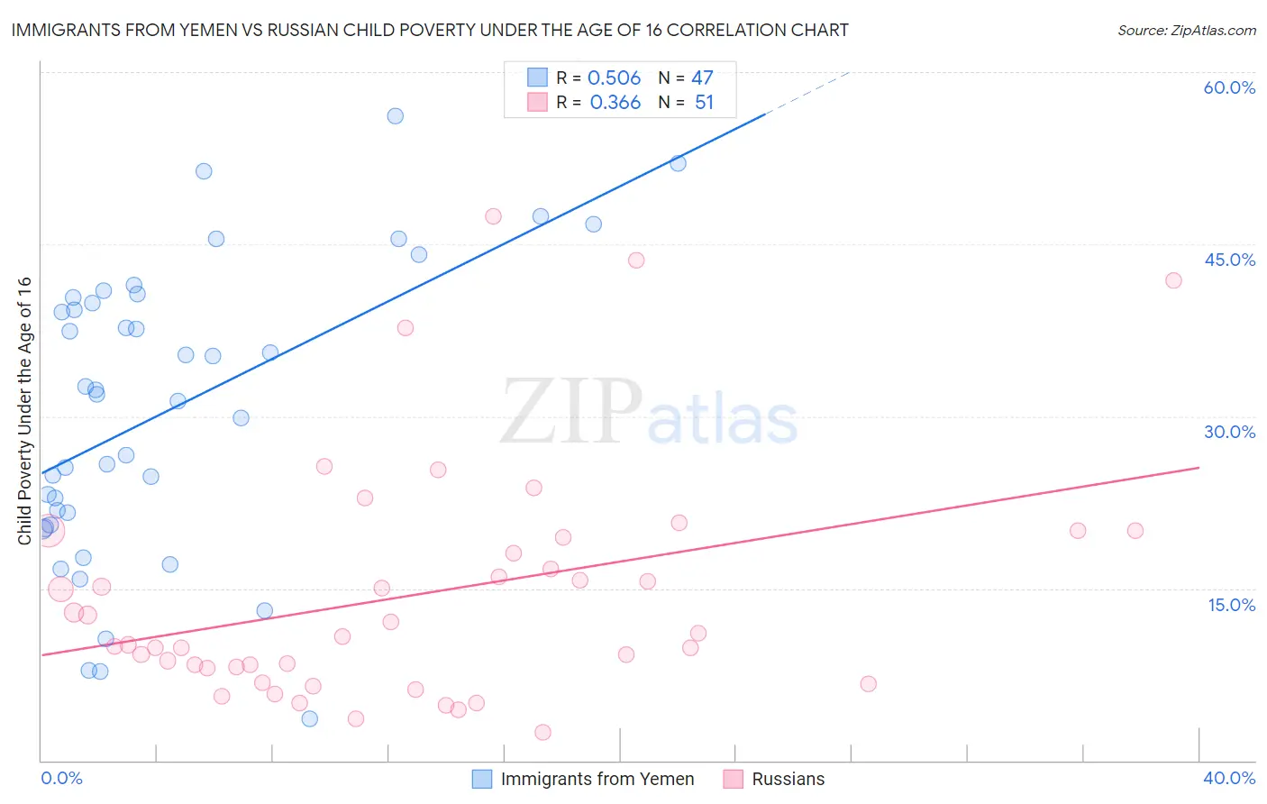Immigrants from Yemen vs Russian Child Poverty Under the Age of 16