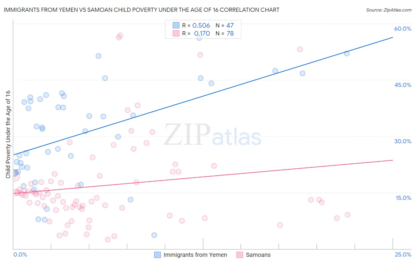 Immigrants from Yemen vs Samoan Child Poverty Under the Age of 16