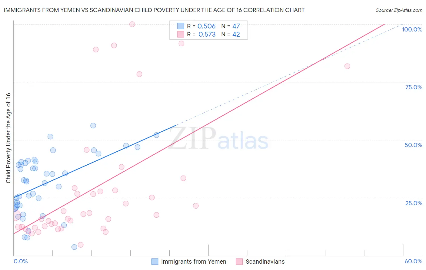 Immigrants from Yemen vs Scandinavian Child Poverty Under the Age of 16