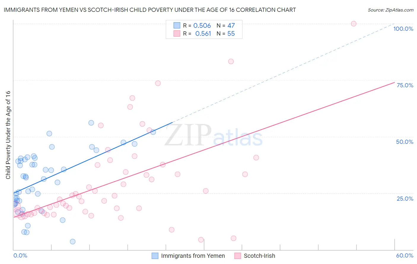 Immigrants from Yemen vs Scotch-Irish Child Poverty Under the Age of 16