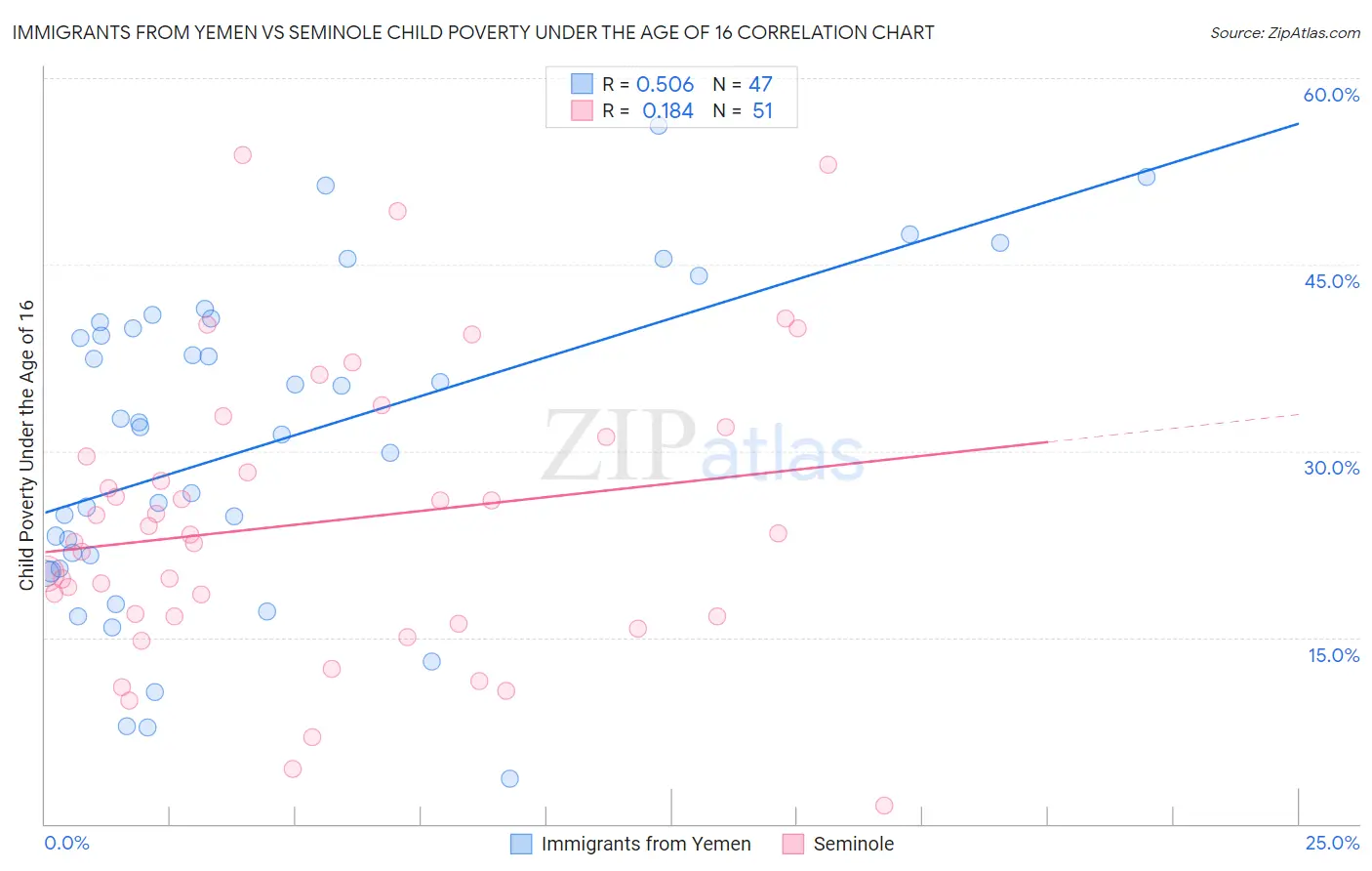 Immigrants from Yemen vs Seminole Child Poverty Under the Age of 16