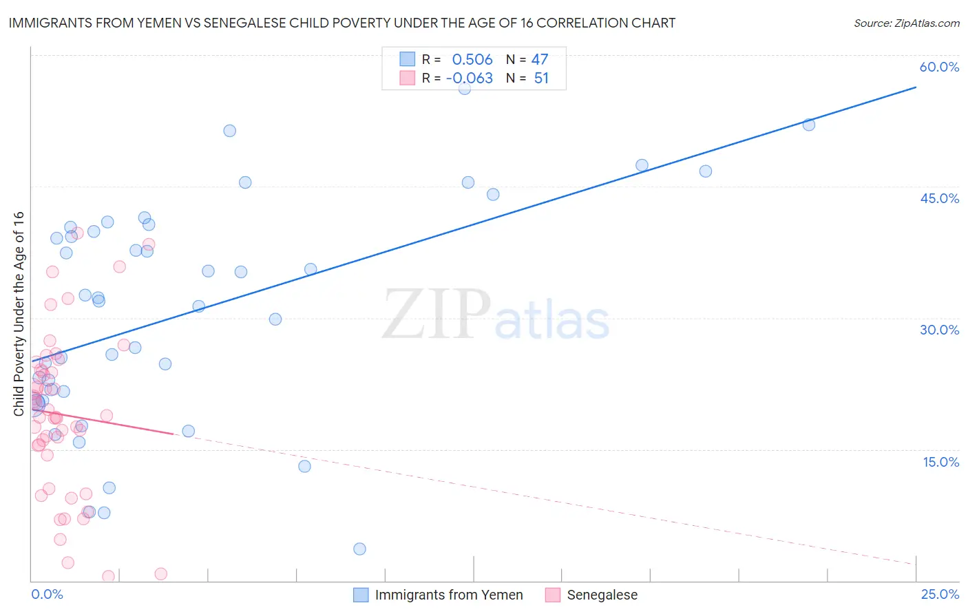 Immigrants from Yemen vs Senegalese Child Poverty Under the Age of 16