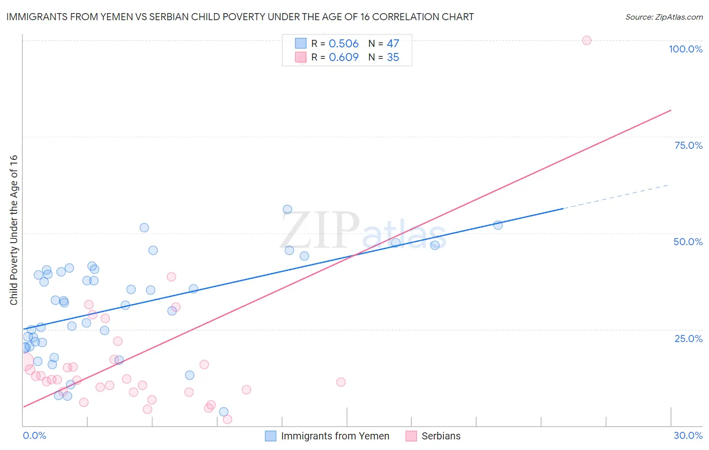 Immigrants from Yemen vs Serbian Child Poverty Under the Age of 16