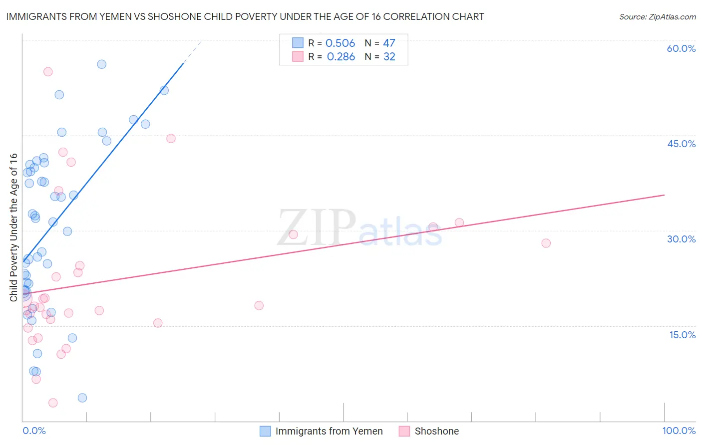 Immigrants from Yemen vs Shoshone Child Poverty Under the Age of 16