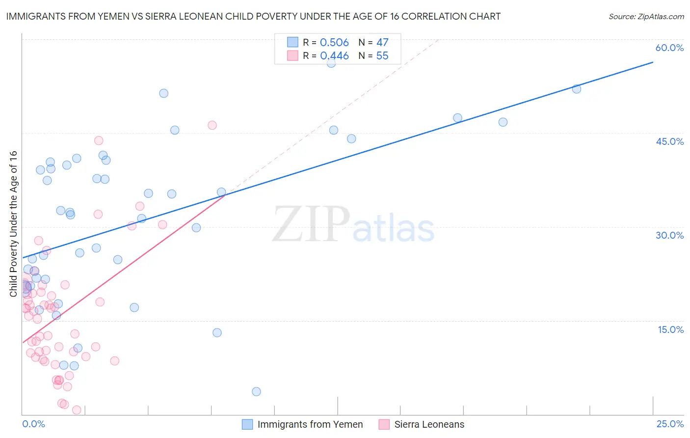 Immigrants from Yemen vs Sierra Leonean Child Poverty Under the Age of 16