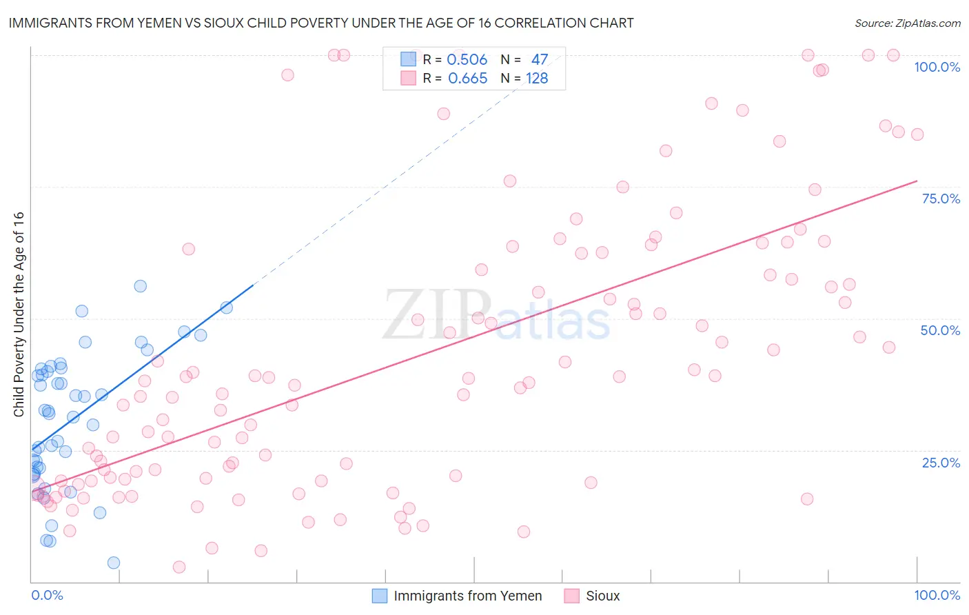 Immigrants from Yemen vs Sioux Child Poverty Under the Age of 16