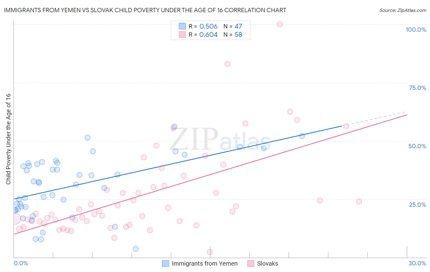 Immigrants from Yemen vs Slovak Child Poverty Under the Age of 16