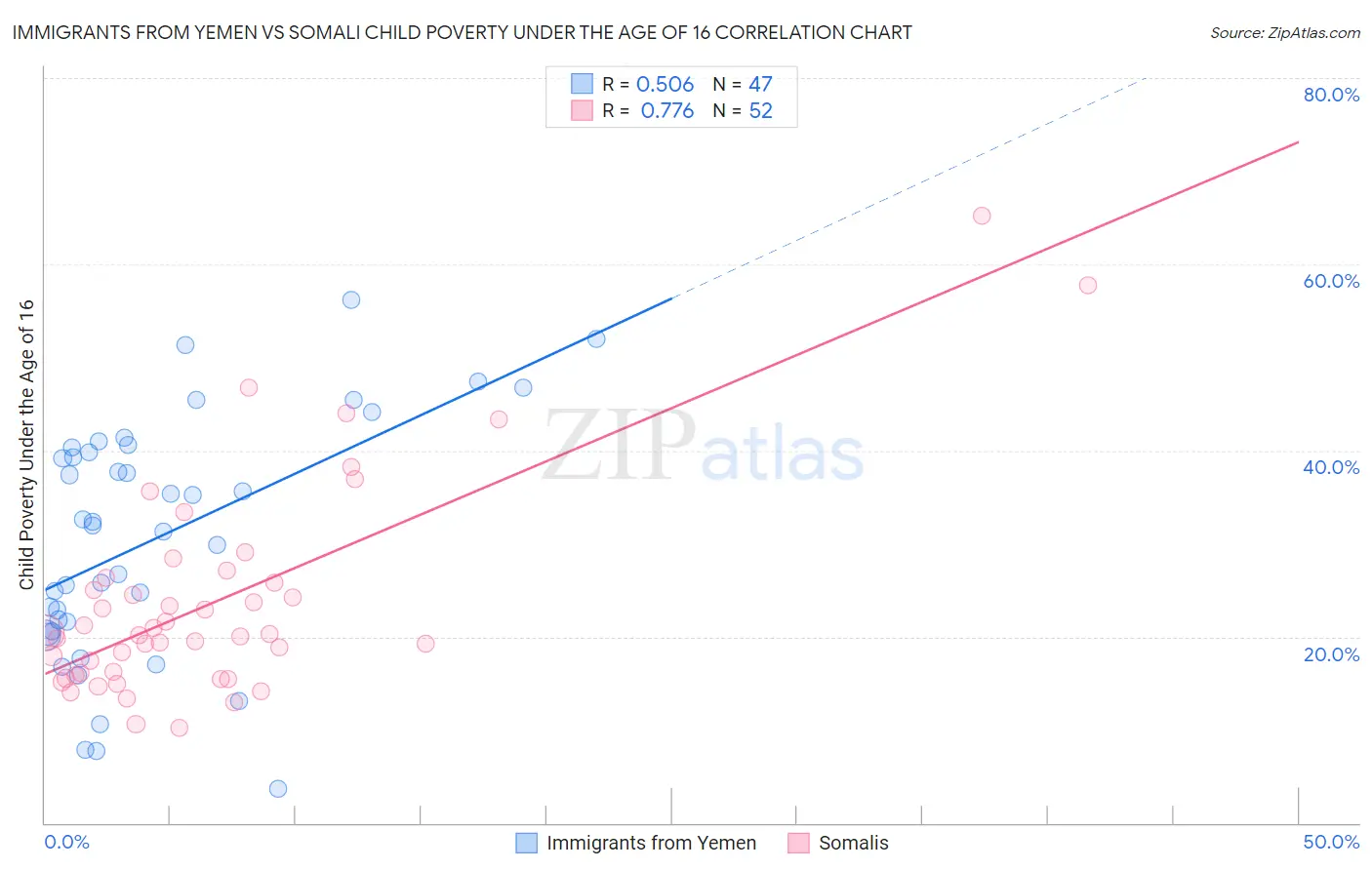 Immigrants from Yemen vs Somali Child Poverty Under the Age of 16