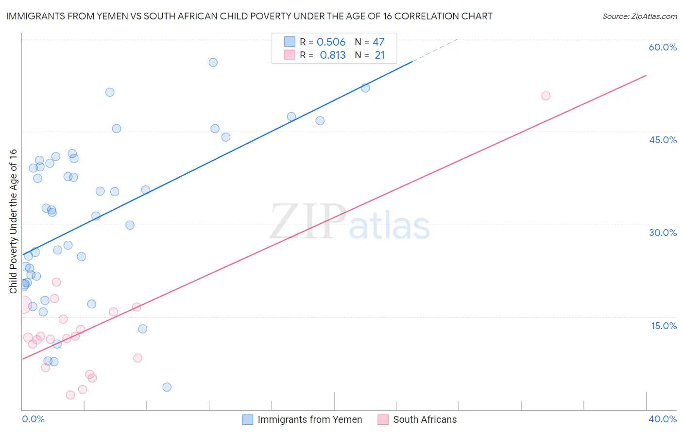 Immigrants from Yemen vs South African Child Poverty Under the Age of 16