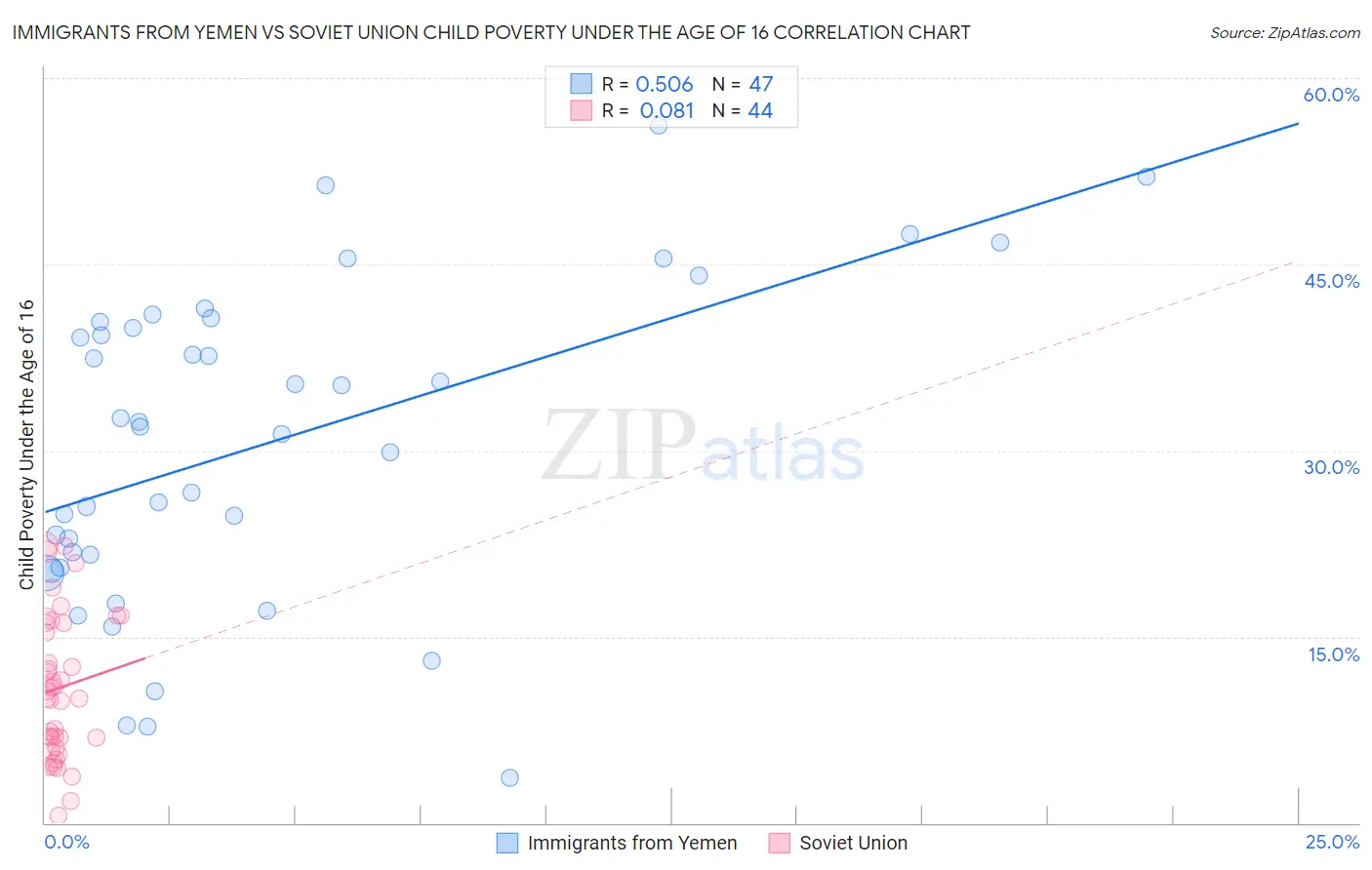 Immigrants from Yemen vs Soviet Union Child Poverty Under the Age of 16