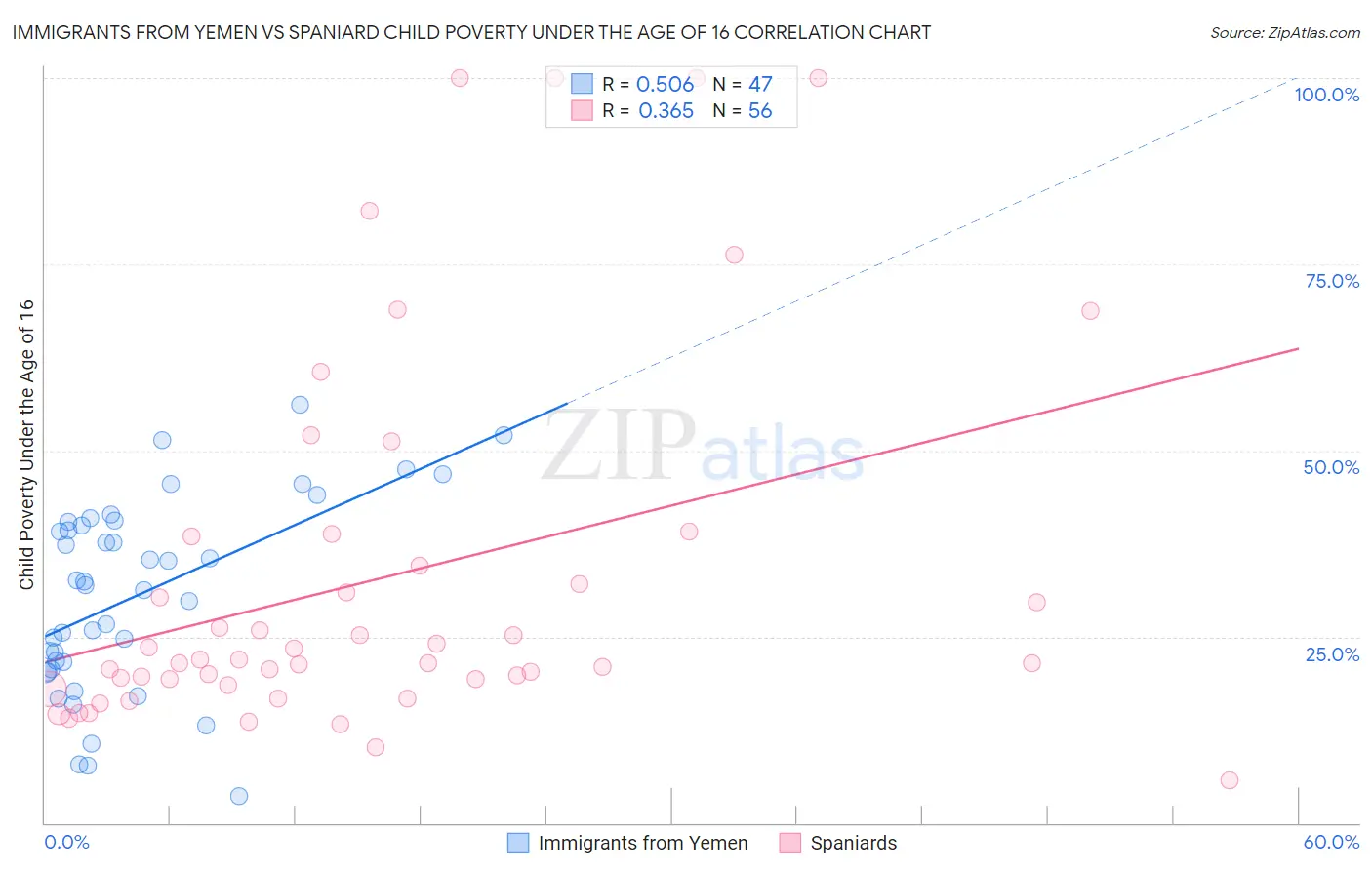 Immigrants from Yemen vs Spaniard Child Poverty Under the Age of 16