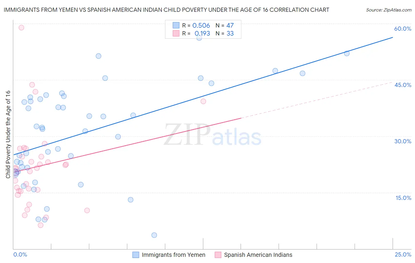 Immigrants from Yemen vs Spanish American Indian Child Poverty Under the Age of 16