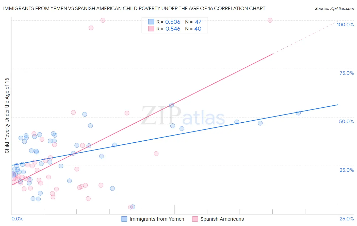 Immigrants from Yemen vs Spanish American Child Poverty Under the Age of 16