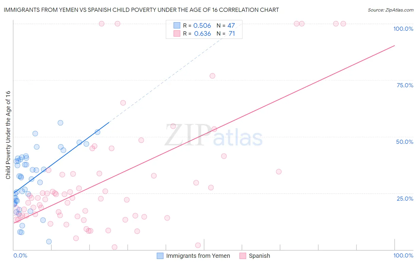 Immigrants from Yemen vs Spanish Child Poverty Under the Age of 16