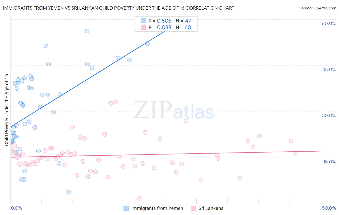 Immigrants from Yemen vs Sri Lankan Child Poverty Under the Age of 16