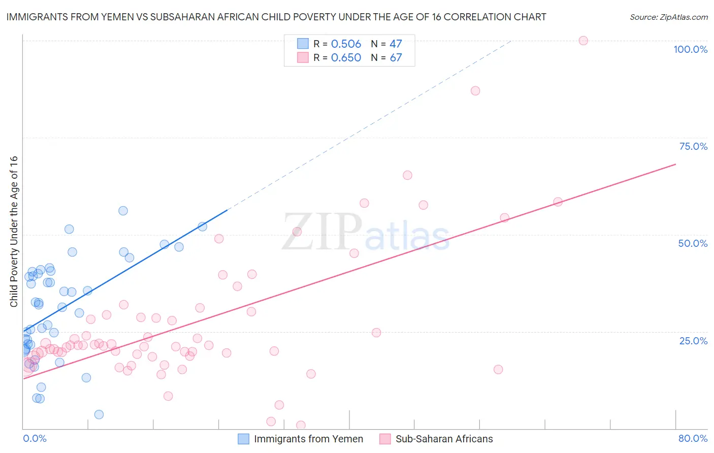 Immigrants from Yemen vs Subsaharan African Child Poverty Under the Age of 16