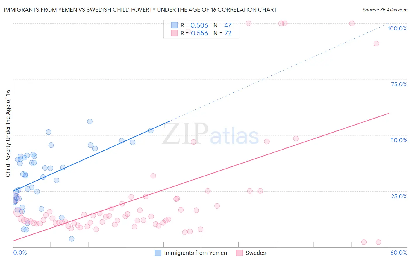 Immigrants from Yemen vs Swedish Child Poverty Under the Age of 16