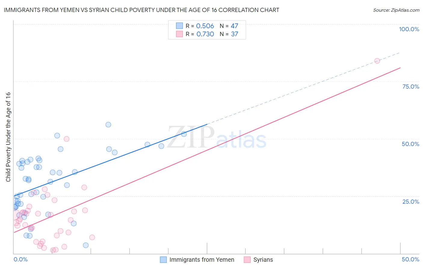 Immigrants from Yemen vs Syrian Child Poverty Under the Age of 16