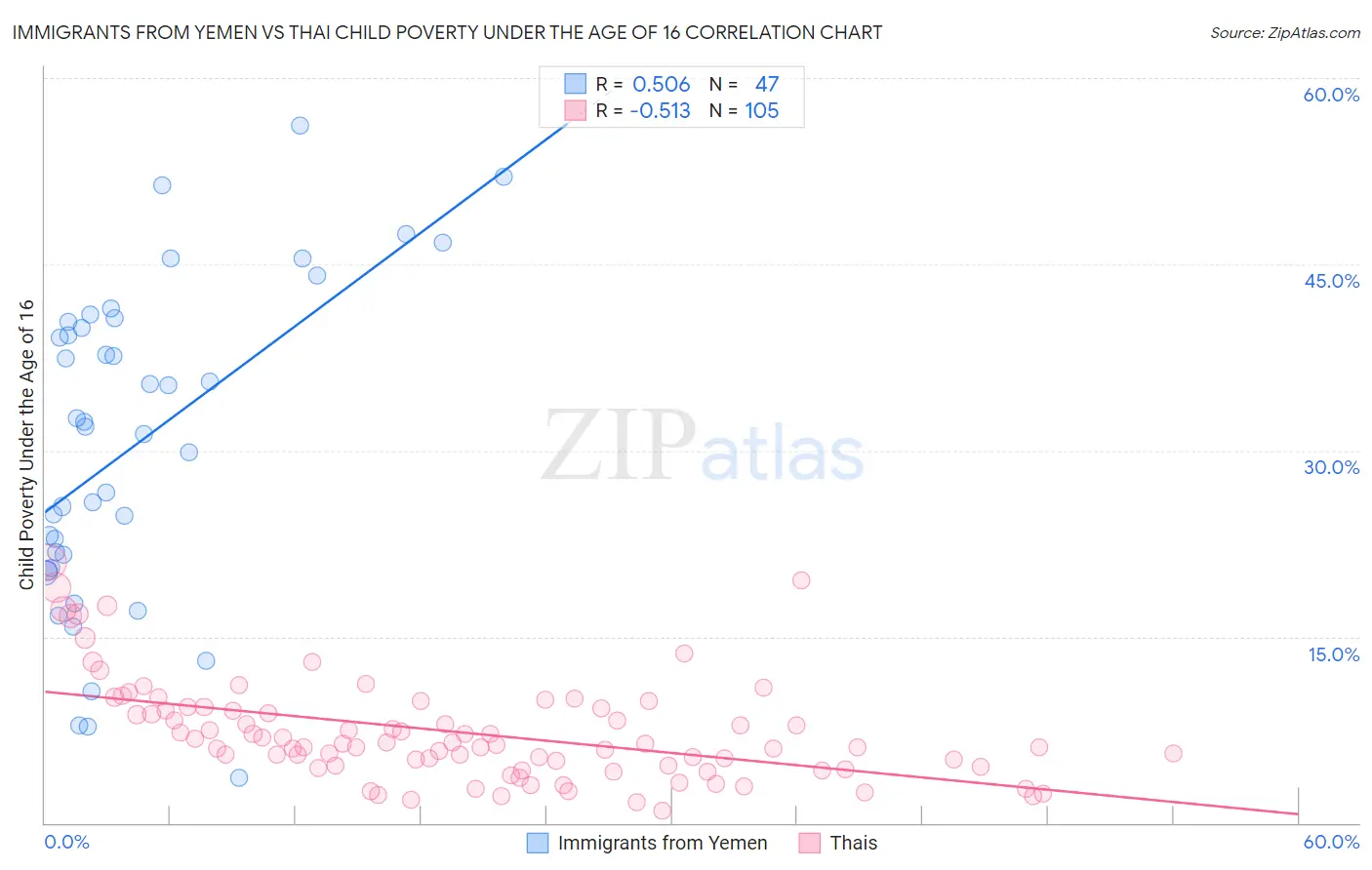 Immigrants from Yemen vs Thai Child Poverty Under the Age of 16