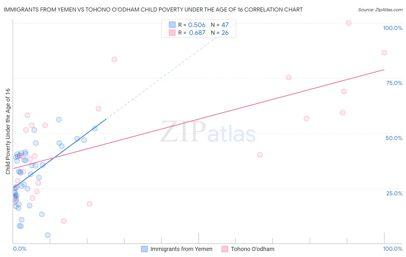 Immigrants from Yemen vs Tohono O'odham Child Poverty Under the Age of 16