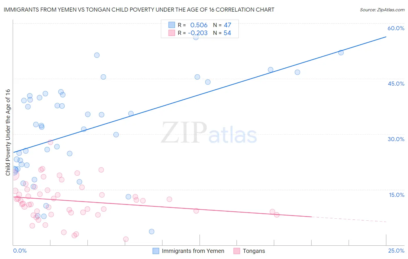 Immigrants from Yemen vs Tongan Child Poverty Under the Age of 16