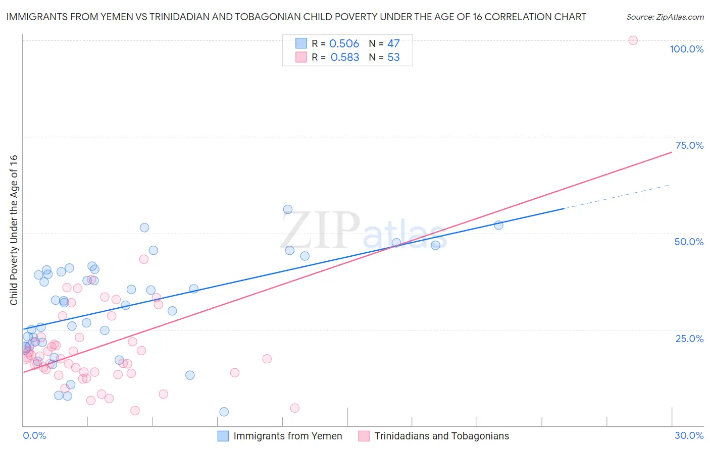 Immigrants from Yemen vs Trinidadian and Tobagonian Child Poverty Under the Age of 16