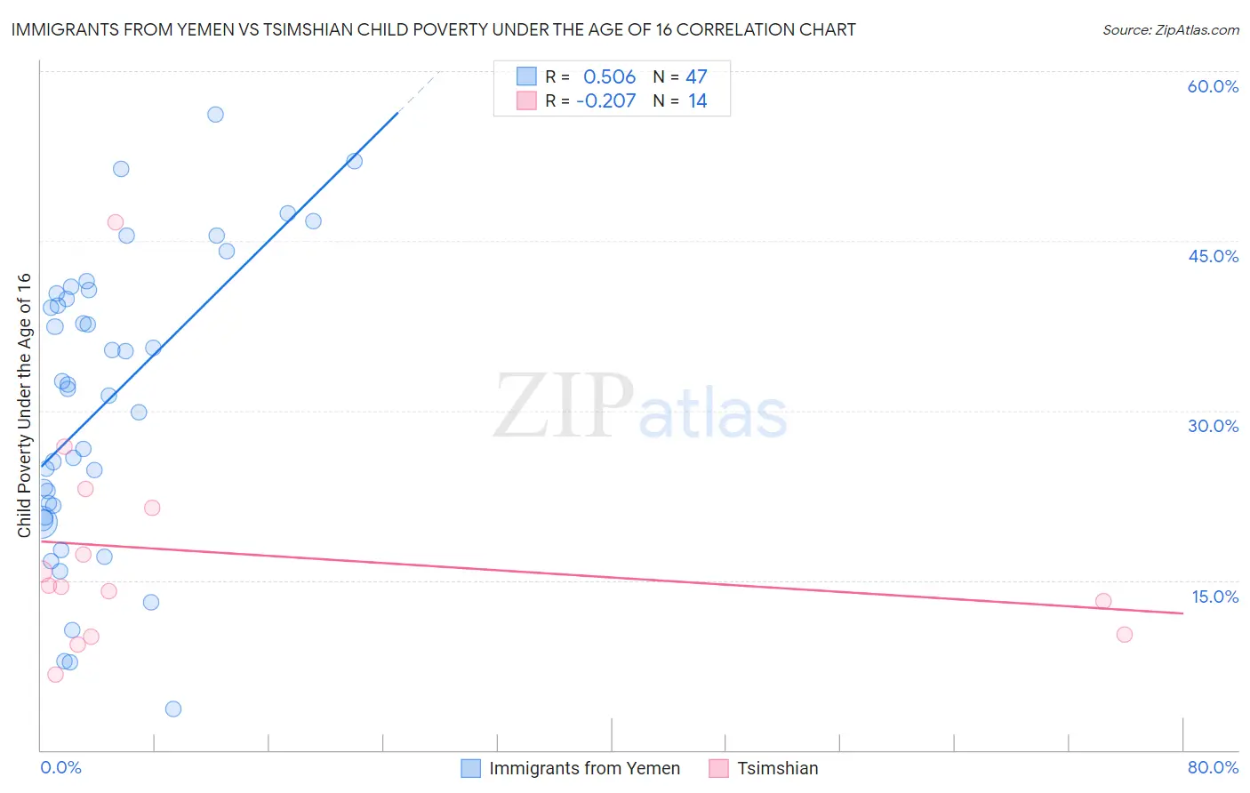 Immigrants from Yemen vs Tsimshian Child Poverty Under the Age of 16