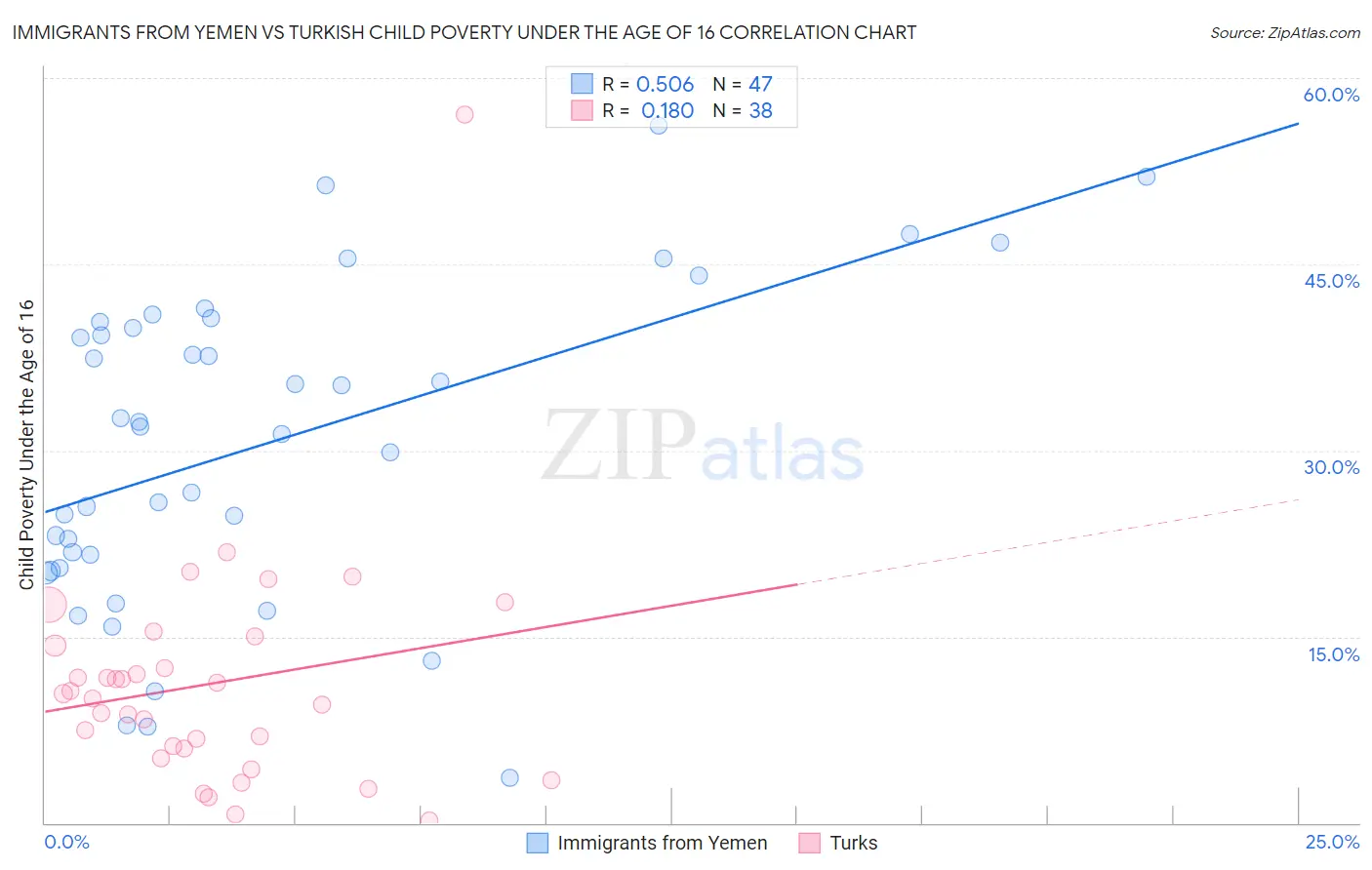 Immigrants from Yemen vs Turkish Child Poverty Under the Age of 16