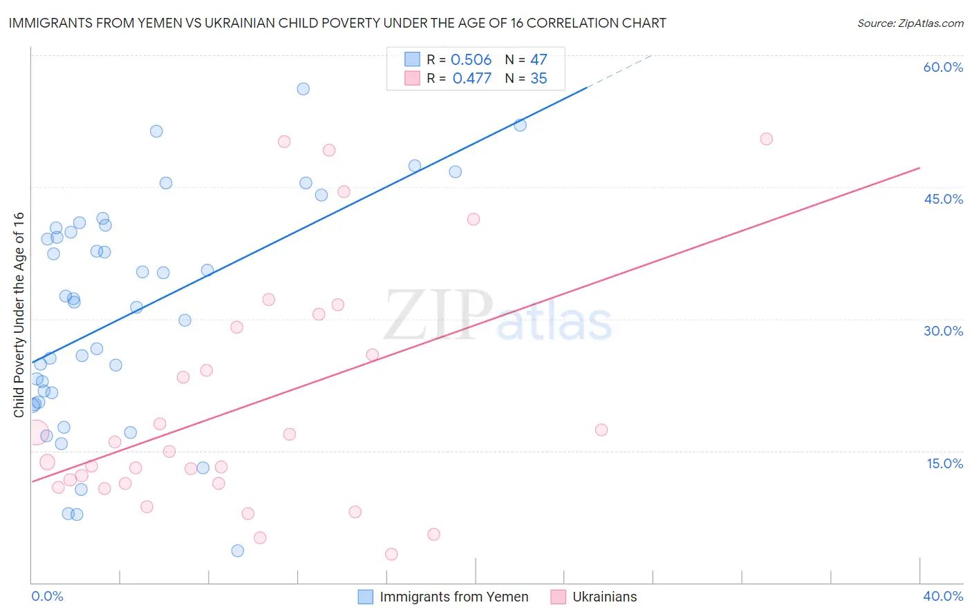 Immigrants from Yemen vs Ukrainian Child Poverty Under the Age of 16